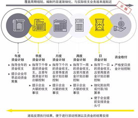 大型企业集团资金管理模式的选择策略