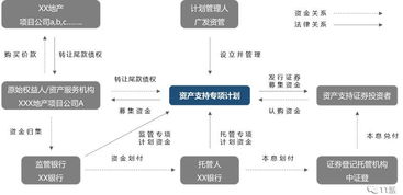 地产融资新途径 ABS与ABN在企业资产管理中的应用与优势
